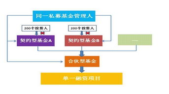 資管新規落地后私募基金產品架構設計的核心關注點與數字化賦能